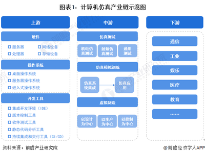 图表1:计算机仿真产业链示意图