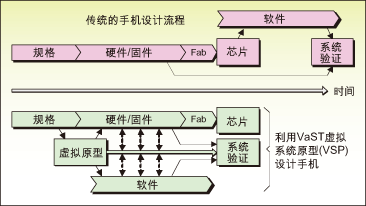 可用于系统架构和嵌入式软硬件开发的虚拟系统原型