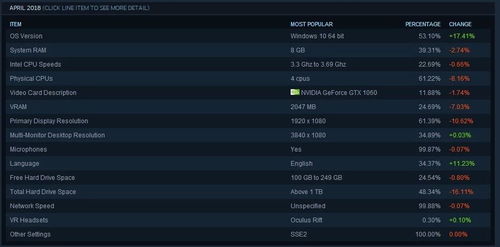 游戏玩家的电脑都爱用什么配置 steam 2018年4月软硬件调查报告