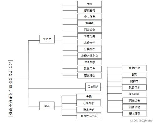 springboot非遗产品售卖小程序 计算机毕设 附源码 65393