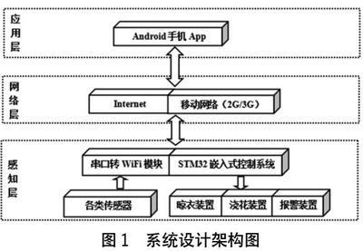 嵌入式单片机软硬件开发、嵌入式单片机应用